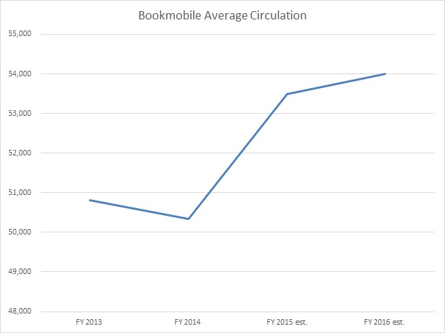 Bookmobile Average Circulation